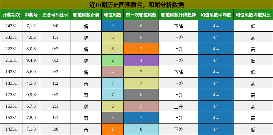 质合分析，和尾分析