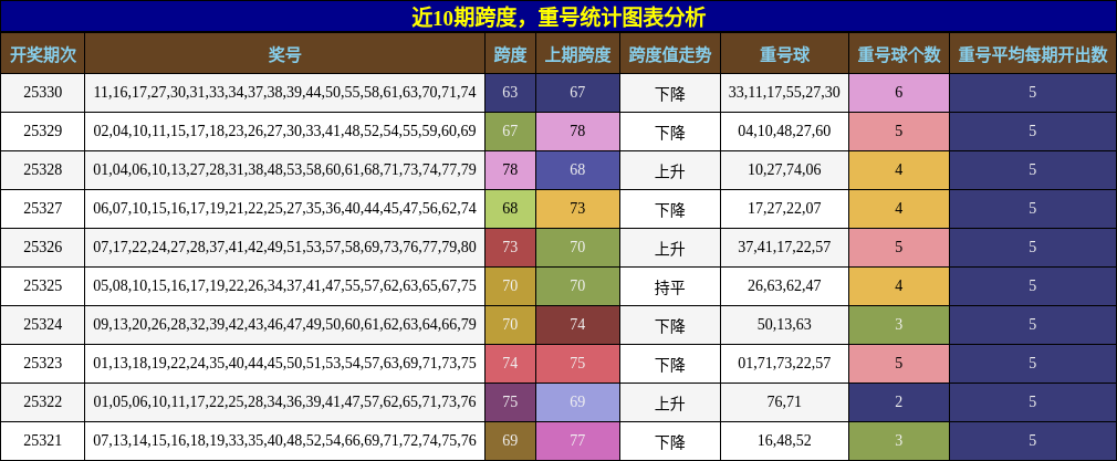 近10期跨度，重号统计图表分析