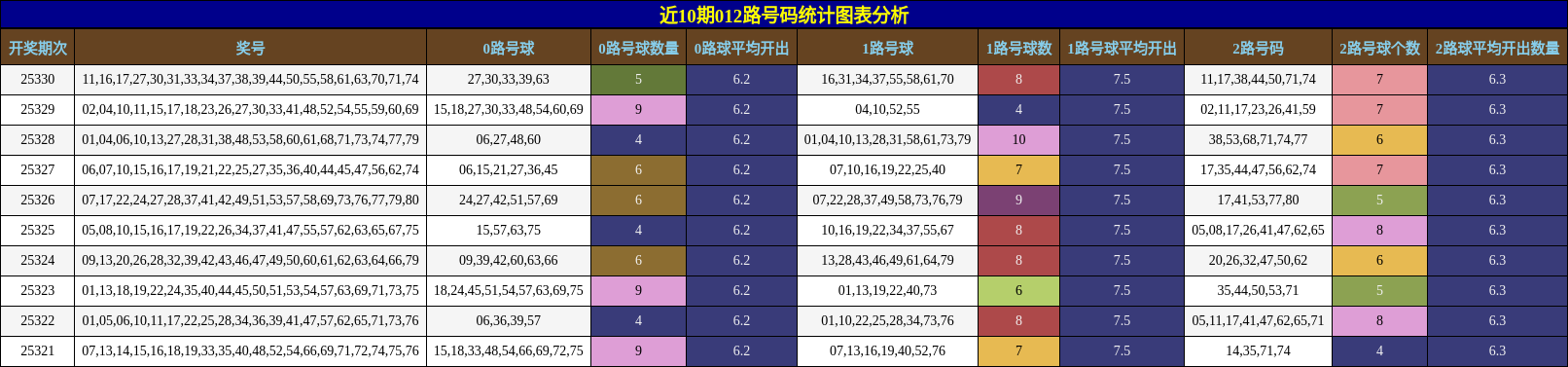 近10期012路号码统计图表分析