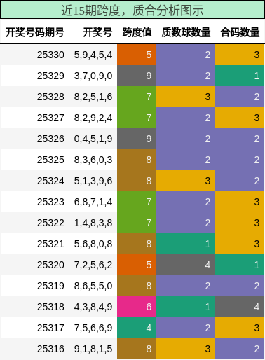 跨度分析，质合分析