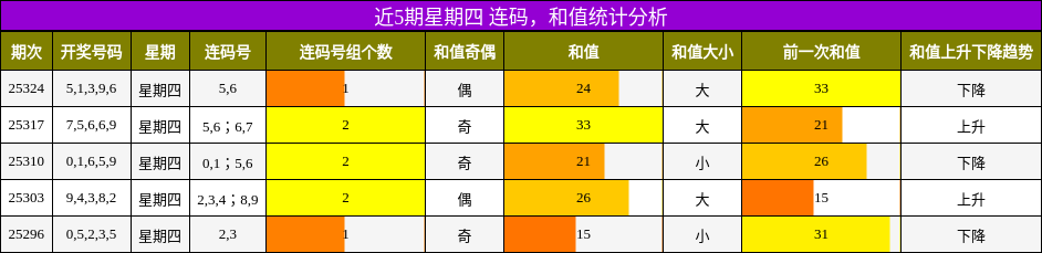连码分析，和值分析