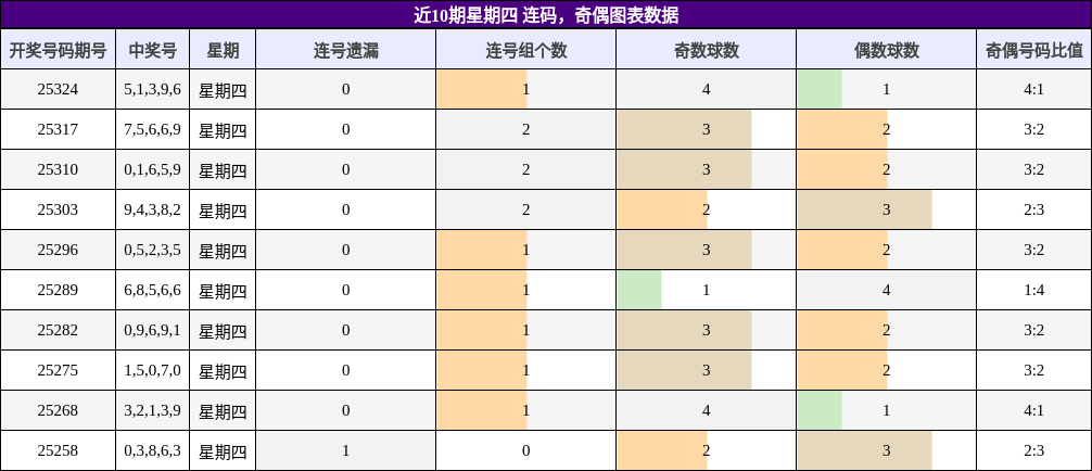 连码分析，奇偶分析