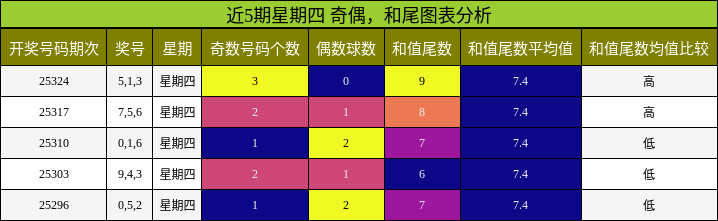 奇偶分析，和尾分析