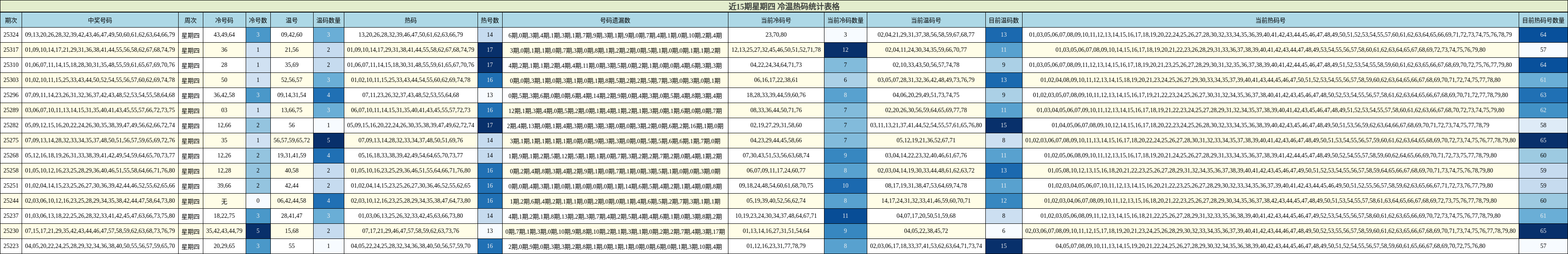 近15期星期四 冷温热码统计表格
