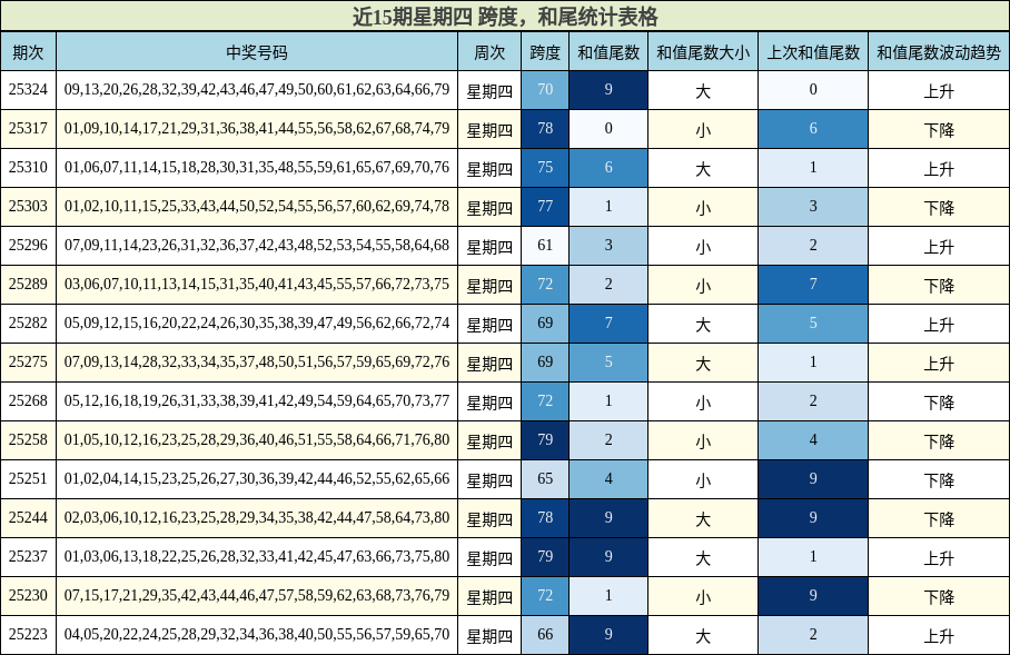 近15期星期四 跨度，和尾统计表格