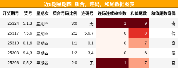 近5期星期四 质合，连码，和尾数据图表