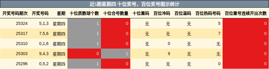 近5期星期四 百位奖号图示统计