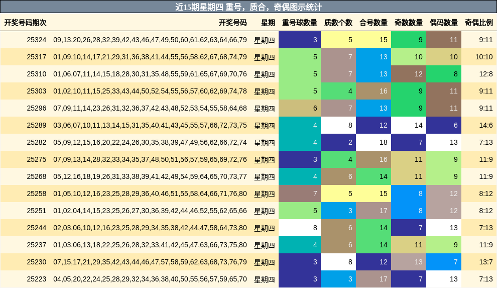 近15期星期四 重号，质合，奇偶图示统计