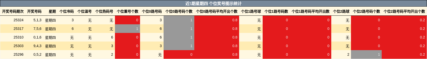 近5期星期四 个位奖号图示统计