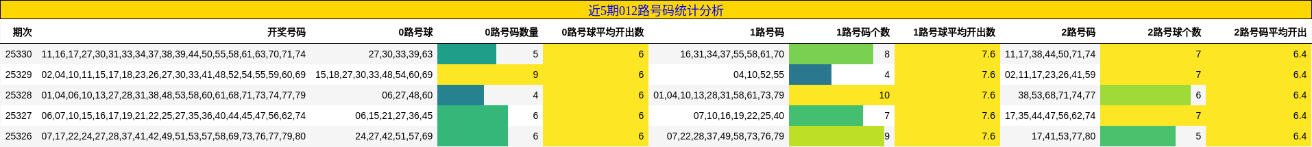 近5期012路号码统计分析