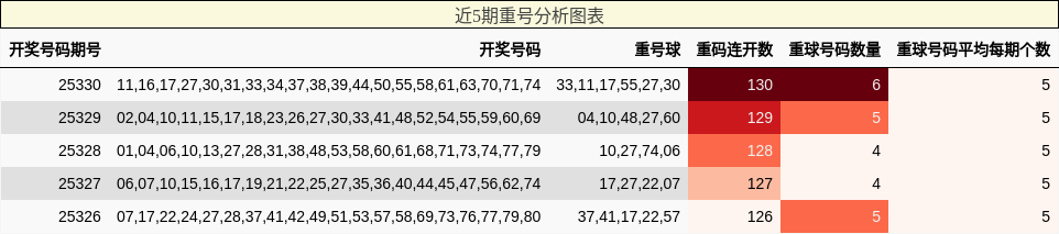 近5期重号分析图表
