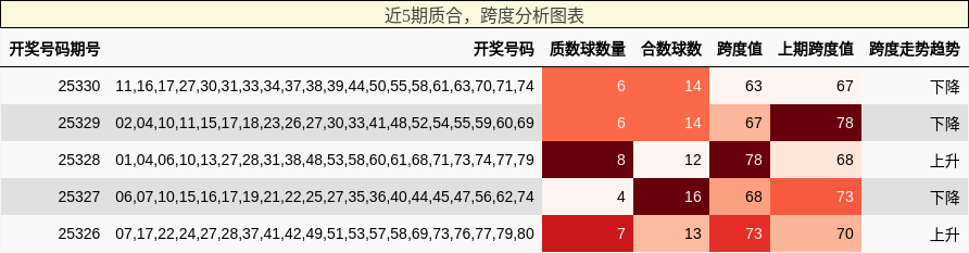 近5期质合，跨度分析图表