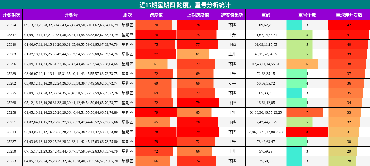 跨度分析，重号分析
