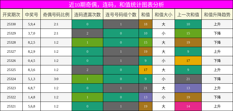 奇偶分析，连码分析，和值分析