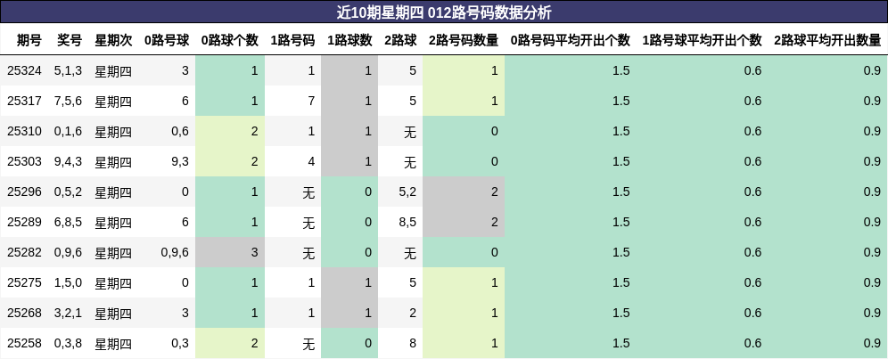 近10期星期四 012路号码数据分析
