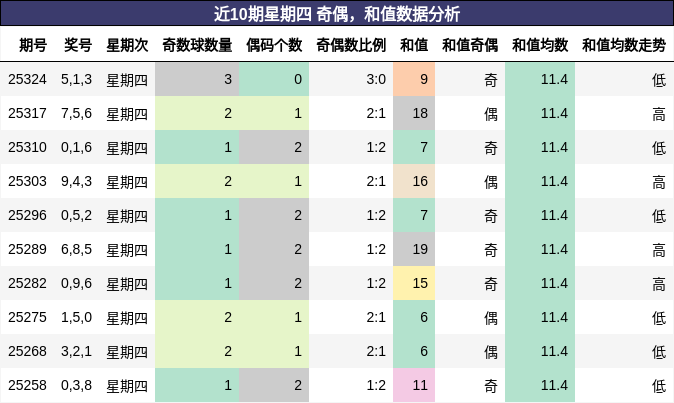 近10期星期四 奇偶，和值数据分析