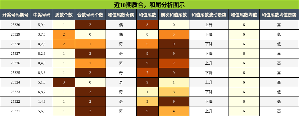 质合分析，和尾分析
