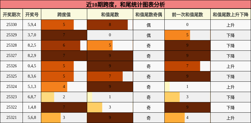 跨度分析，和尾分析