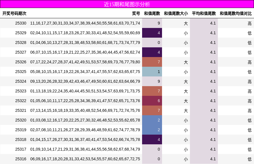 近15期和尾图示分析