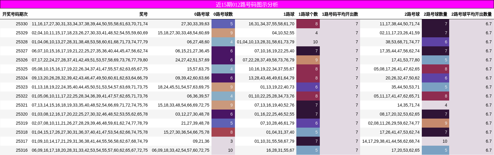 近15期012路号码图示分析