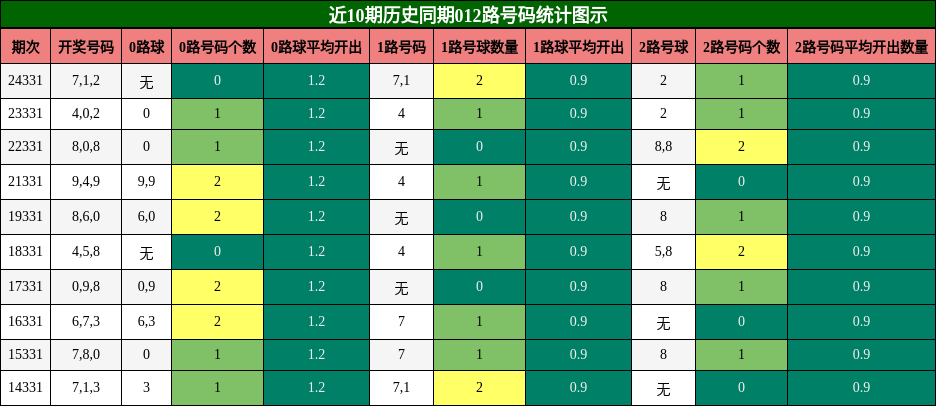 近10期历史同期012路号码统计图示