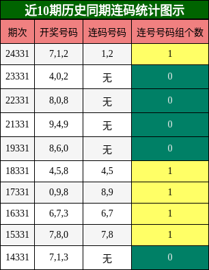 近10期历史同期连码统计图示