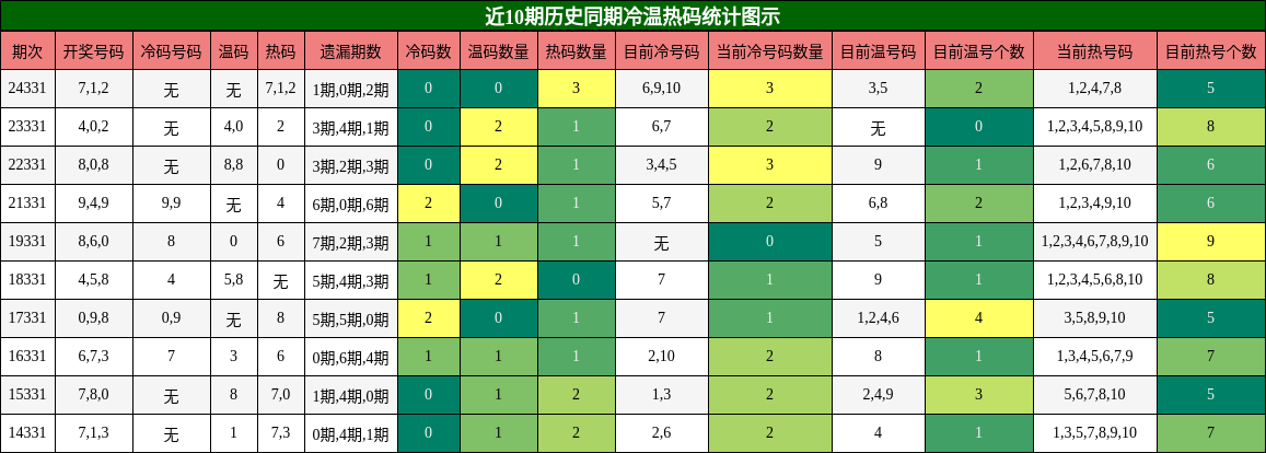 近10期历史同期冷温热码统计图示