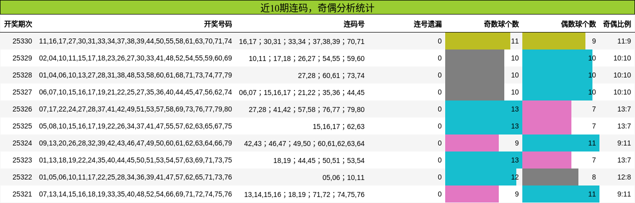 近10期奇偶分析统计