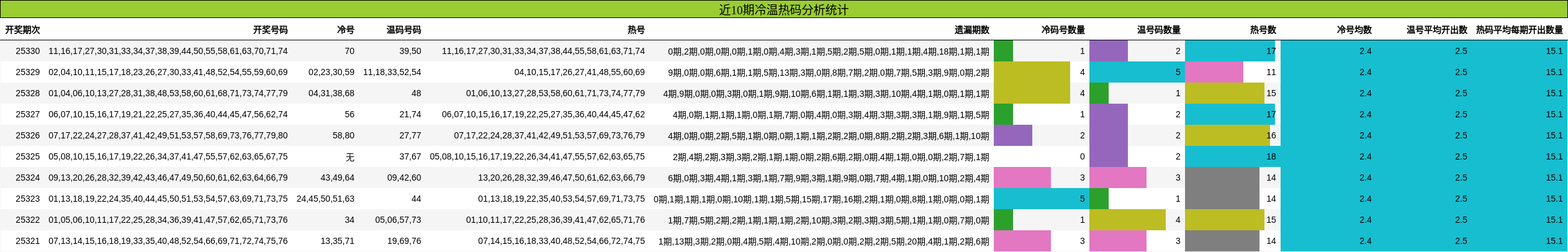 近10期冷温热码分析统计