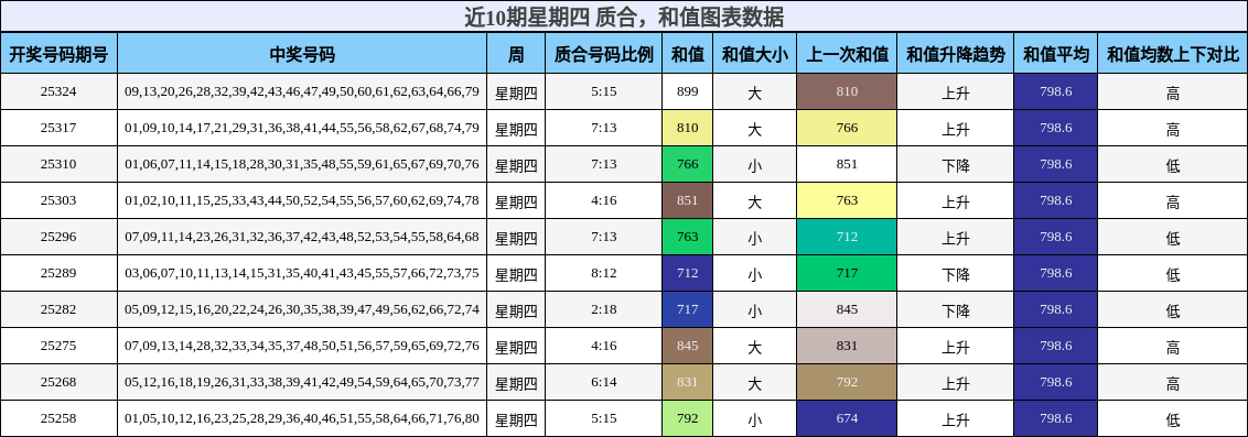 近10期星期四 质合，和值图表数据