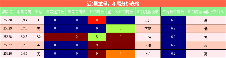 近5期重号，和尾分析表格