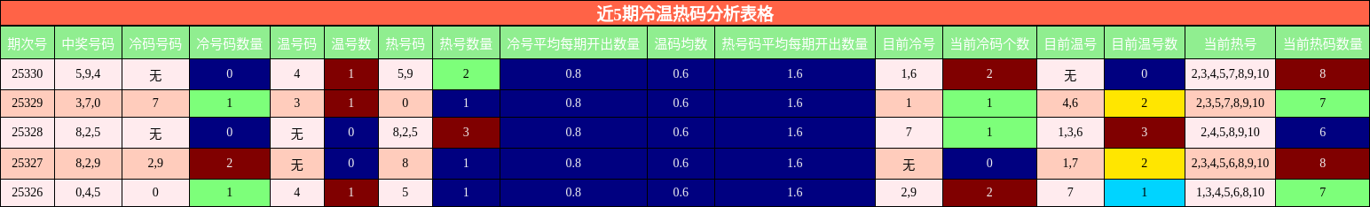 近5期冷温热码分析表格