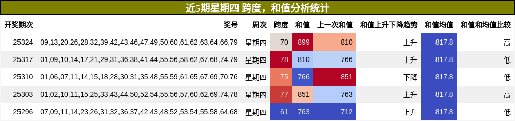 跨度分析，和值分析