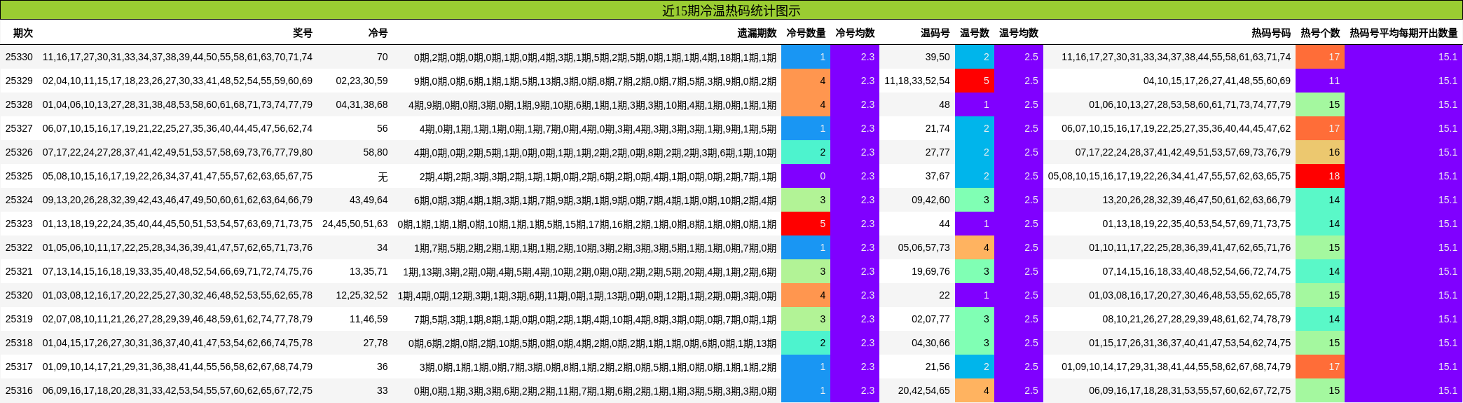 近15期冷温热码统计图示