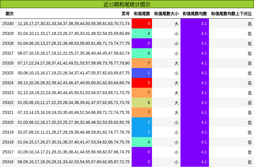 近15期和尾统计图示