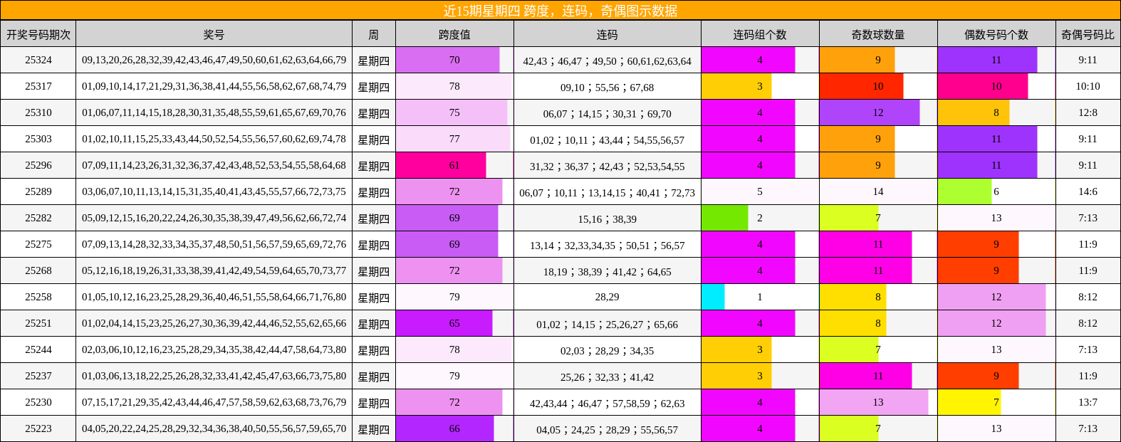 近15期星期四 跨度，连码，奇偶图示数据