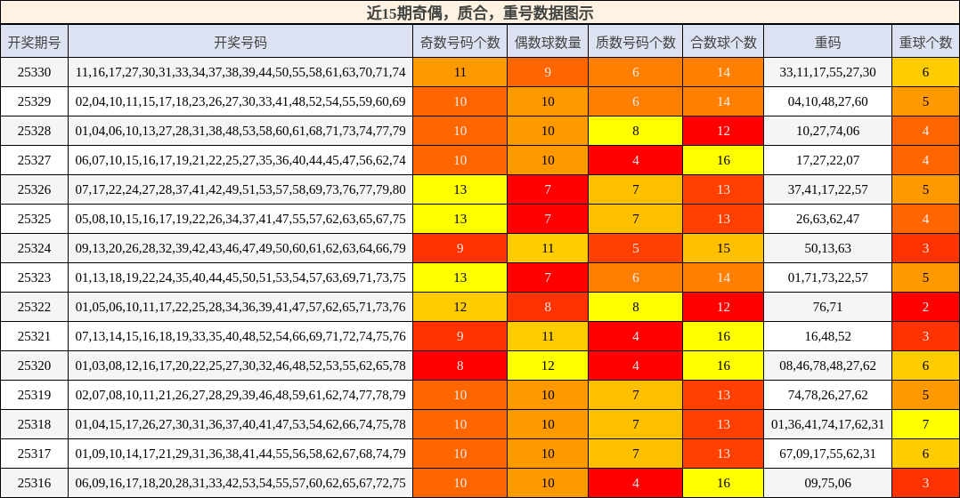 奇偶分析，质合分析，重号分析