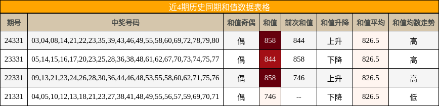 近4期历史同期和值数据表格