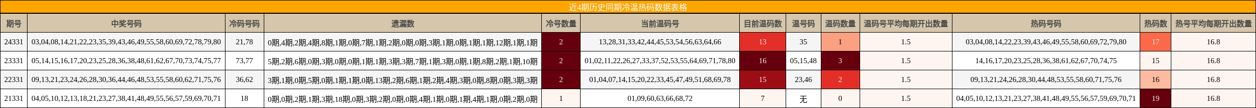近4期历史同期冷温热码数据表格