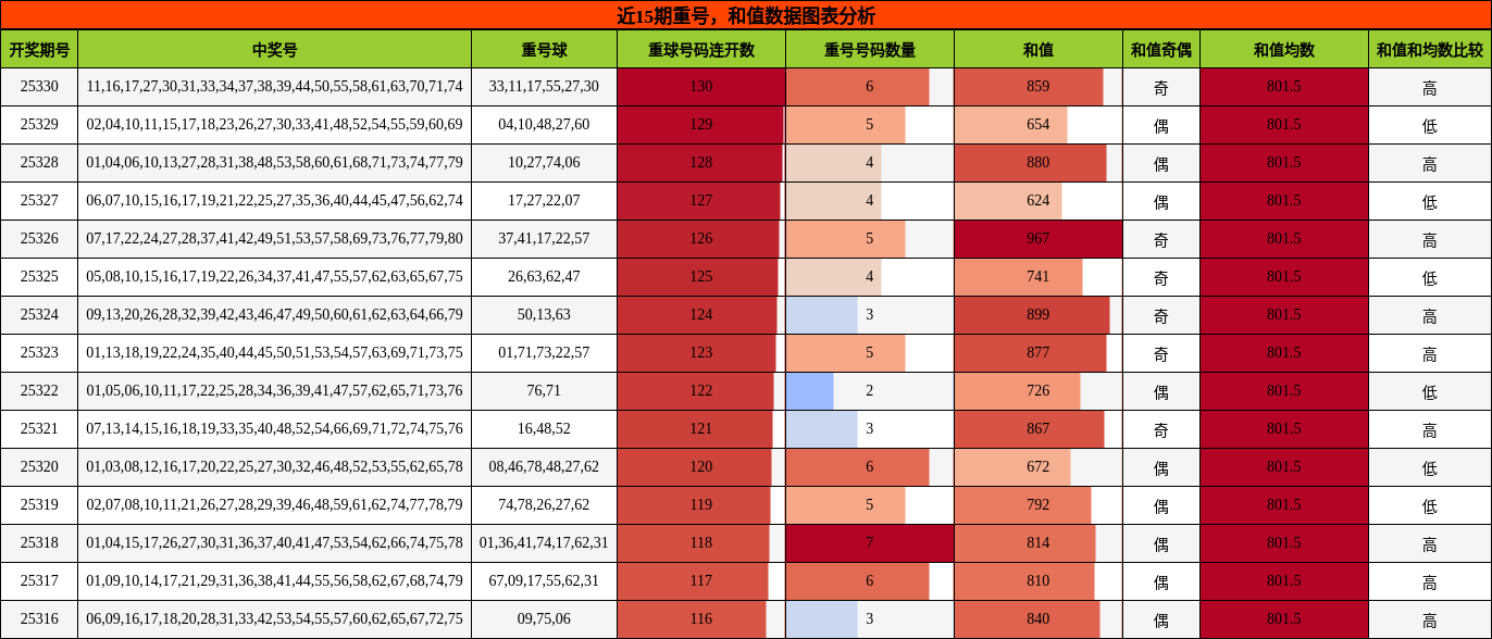 重号分析，和值分析