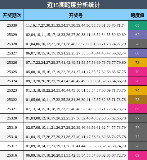 近15期跨度分析统计