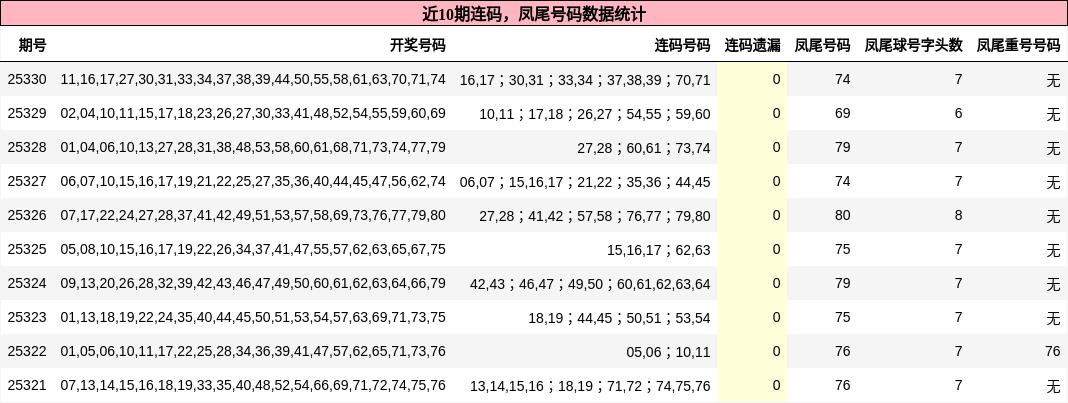 近10期连码，凤尾号码数据统计