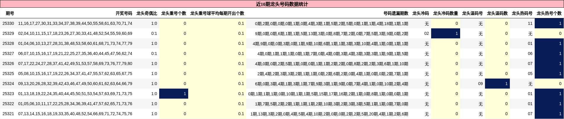 近10期龙头号码数据统计