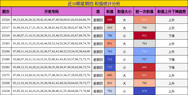 近10期星期四 和值统计分析