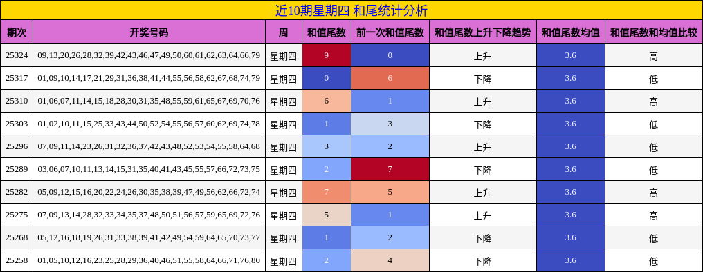 近10期星期四 和尾统计分析