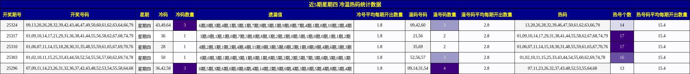 近5期星期四 冷温热码统计数据