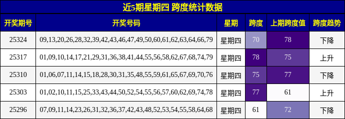 近5期星期四 跨度统计数据