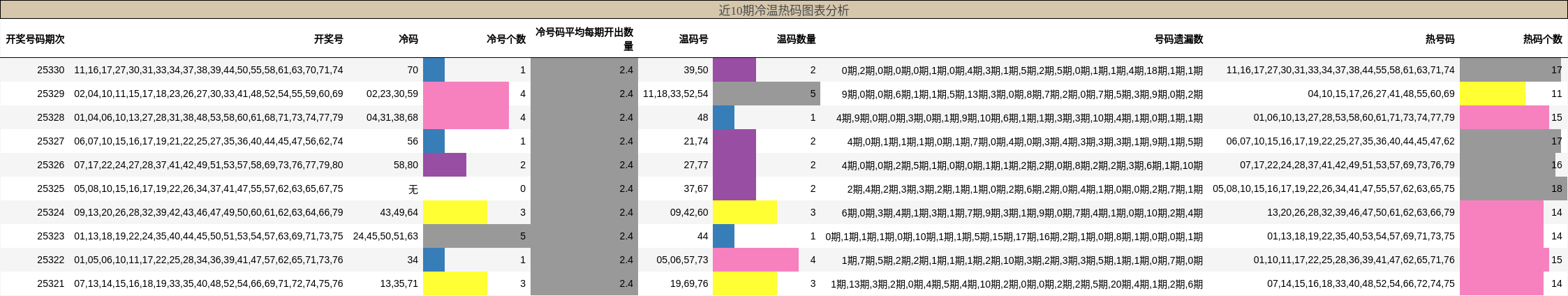 近10期冷温热码图表分析