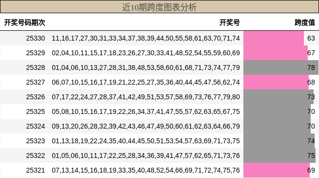 近10期跨度图表分析