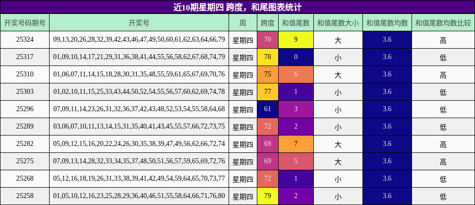 跨度分析，和尾分析